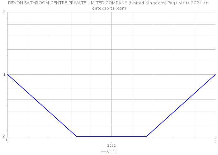 DEVON BATHROOM CENTRE PRIVATE LIMITED COMPANY (United Kingdom) Page visits 2024 