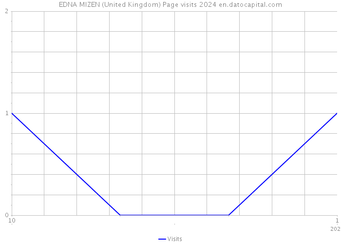 EDNA MIZEN (United Kingdom) Page visits 2024 