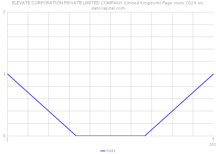 ELEVATE CORPORATION PRIVATE LIMITED COMPANY (United Kingdom) Page visits 2024 