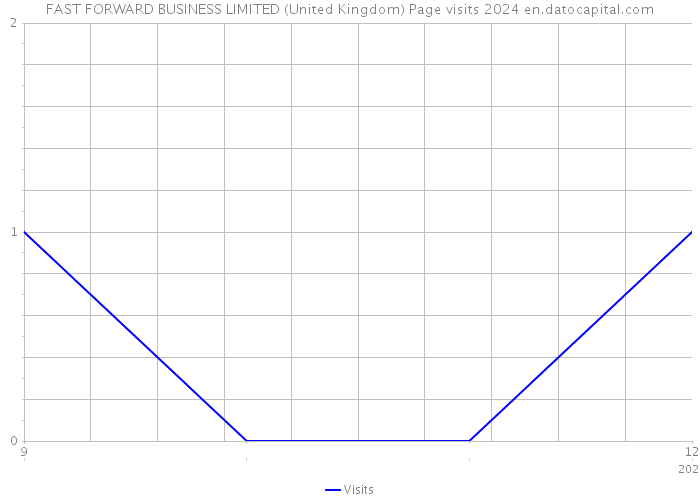 FAST FORWARD BUSINESS LIMITED (United Kingdom) Page visits 2024 