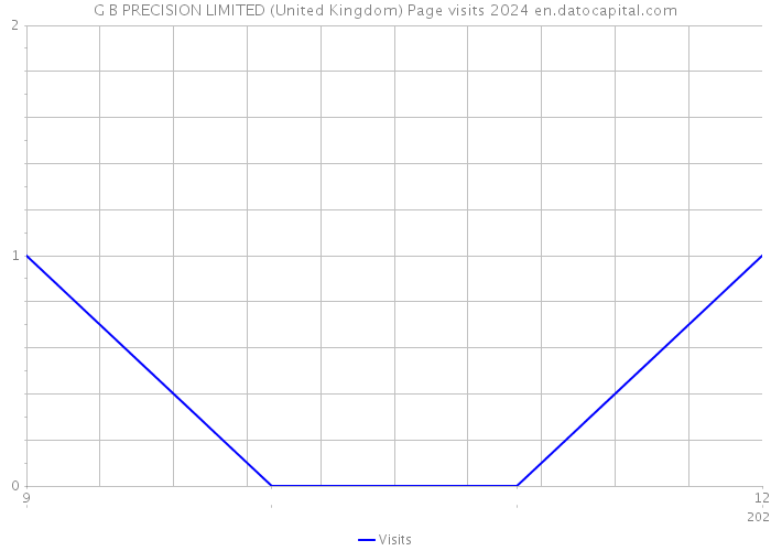 G B PRECISION LIMITED (United Kingdom) Page visits 2024 