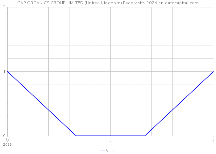 GAP ORGANICS GROUP LIMITED (United Kingdom) Page visits 2024 