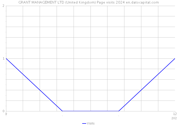 GRANT MANAGEMENT LTD (United Kingdom) Page visits 2024 