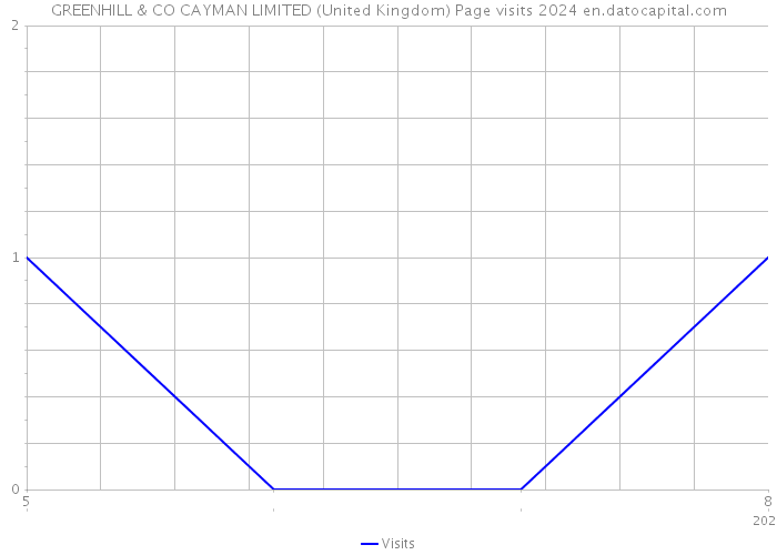 GREENHILL & CO CAYMAN LIMITED (United Kingdom) Page visits 2024 