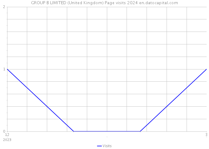 GROUP B LIMITED (United Kingdom) Page visits 2024 