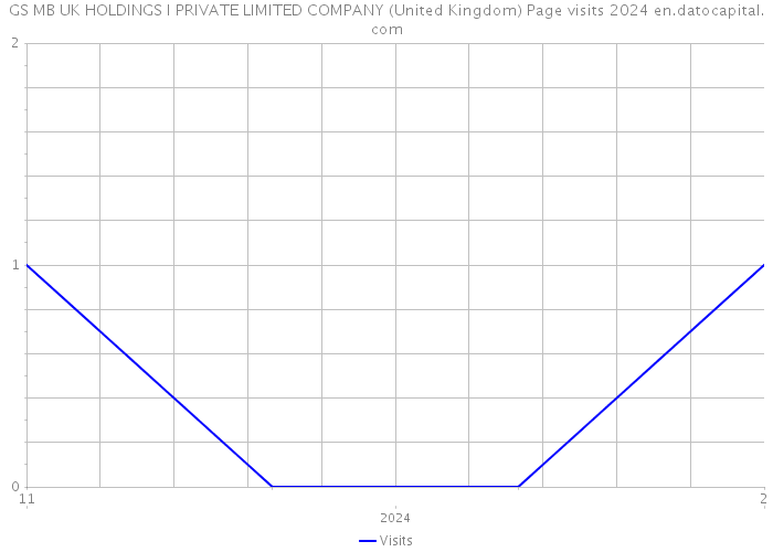 GS MB UK HOLDINGS I PRIVATE LIMITED COMPANY (United Kingdom) Page visits 2024 