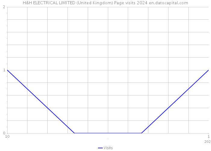 H&H ELECTRICAL LIMITED (United Kingdom) Page visits 2024 