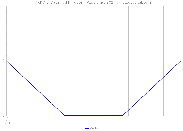 HAKKO LTD (United Kingdom) Page visits 2024 