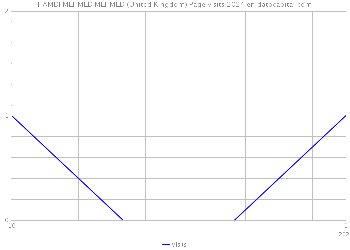 HAMDI MEHMED MEHMED (United Kingdom) Page visits 2024 