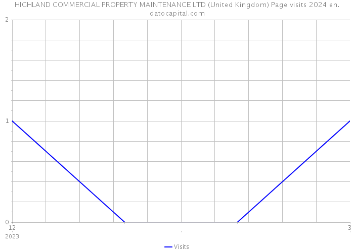 HIGHLAND COMMERCIAL PROPERTY MAINTENANCE LTD (United Kingdom) Page visits 2024 