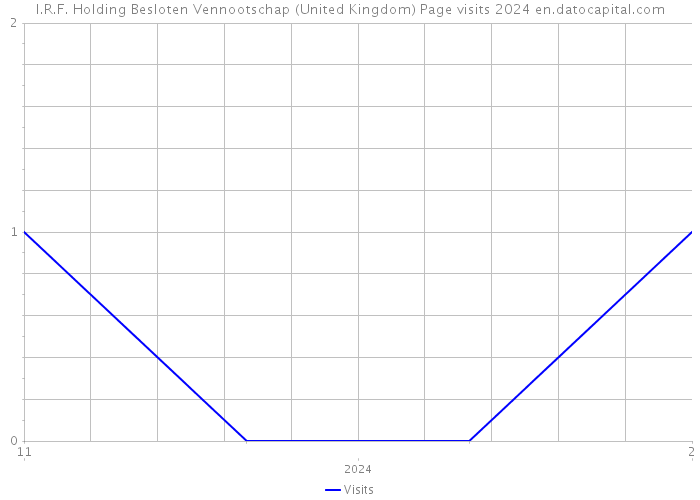 I.R.F. Holding Besloten Vennootschap (United Kingdom) Page visits 2024 