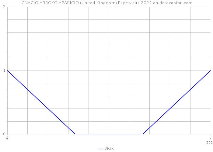 IGNACIO ARROYO APARICIO (United Kingdom) Page visits 2024 