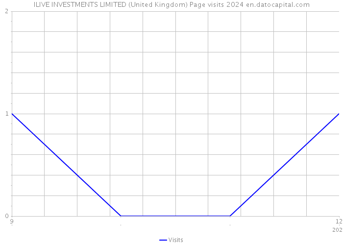 ILIVE INVESTMENTS LIMITED (United Kingdom) Page visits 2024 