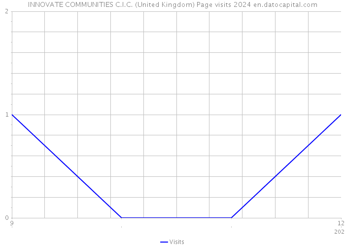 INNOVATE COMMUNITIES C.I.C. (United Kingdom) Page visits 2024 