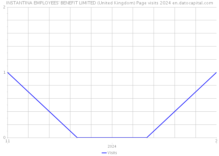 INSTANTINA EMPLOYEES' BENEFIT LIMITED (United Kingdom) Page visits 2024 