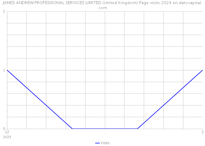 JAMES ANDREW PROFESSIONAL SERVICES LIMITED (United Kingdom) Page visits 2024 