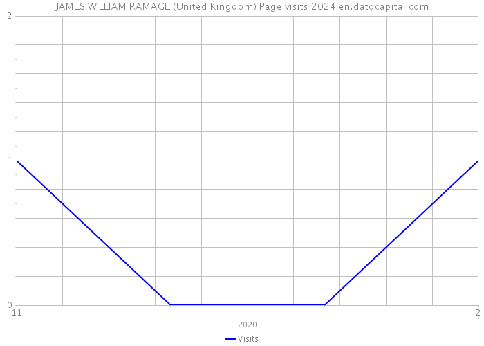 JAMES WILLIAM RAMAGE (United Kingdom) Page visits 2024 