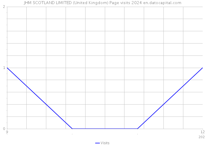 JHM SCOTLAND LIMITED (United Kingdom) Page visits 2024 