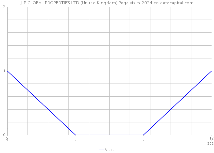 JLP GLOBAL PROPERTIES LTD (United Kingdom) Page visits 2024 