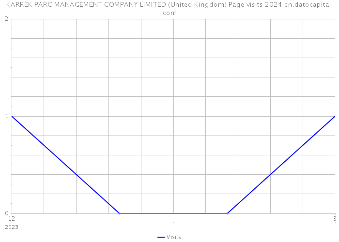 KARREK PARC MANAGEMENT COMPANY LIMITED (United Kingdom) Page visits 2024 