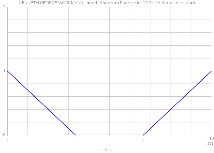 KENNETH GEORGE WORKMAN (United Kingdom) Page visits 2024 