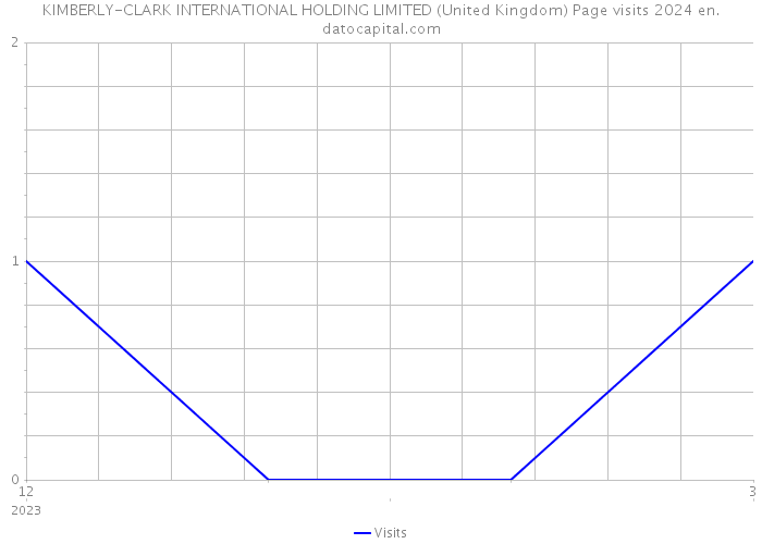 KIMBERLY-CLARK INTERNATIONAL HOLDING LIMITED (United Kingdom) Page visits 2024 