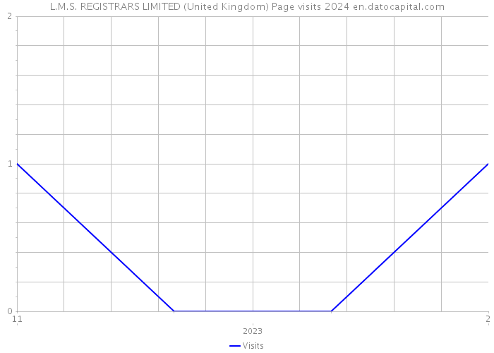 L.M.S. REGISTRARS LIMITED (United Kingdom) Page visits 2024 