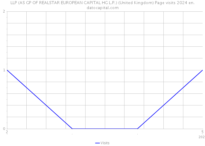 LLP (AS GP OF REALSTAR EUROPEAN CAPITAL HG L.P.) (United Kingdom) Page visits 2024 