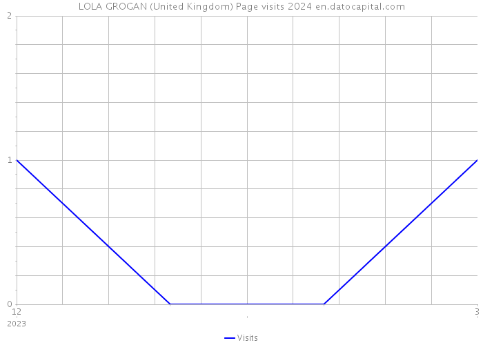LOLA GROGAN (United Kingdom) Page visits 2024 