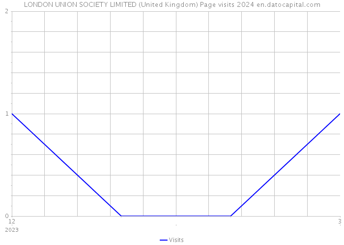 LONDON UNION SOCIETY LIMITED (United Kingdom) Page visits 2024 