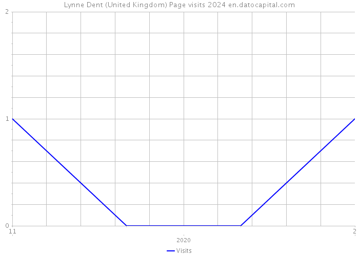 Lynne Dent (United Kingdom) Page visits 2024 