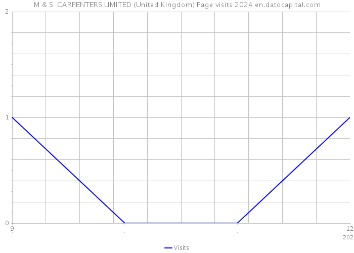 M & S CARPENTERS LIMITED (United Kingdom) Page visits 2024 