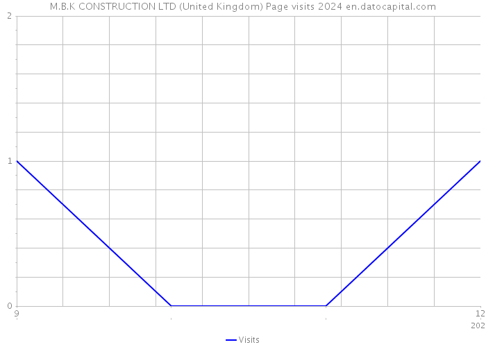 M.B.K CONSTRUCTION LTD (United Kingdom) Page visits 2024 