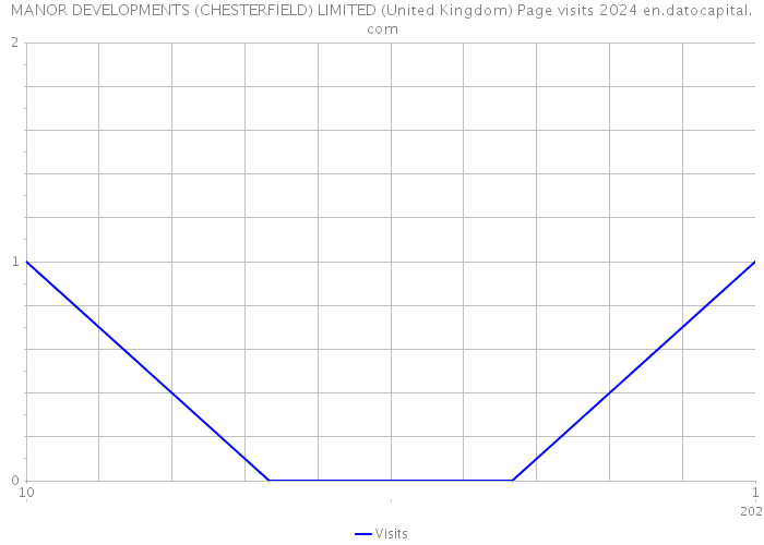 MANOR DEVELOPMENTS (CHESTERFIELD) LIMITED (United Kingdom) Page visits 2024 