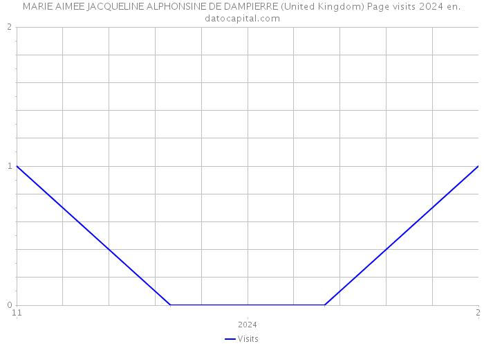 MARIE AIMEE JACQUELINE ALPHONSINE DE DAMPIERRE (United Kingdom) Page visits 2024 