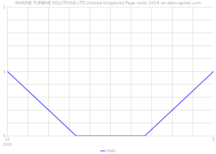 MARINE TURBINE SOLUTIONS LTD (United Kingdom) Page visits 2024 