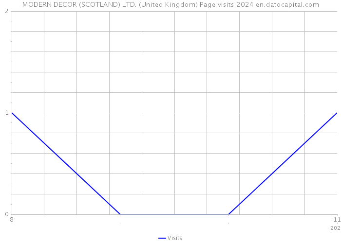 MODERN DECOR (SCOTLAND) LTD. (United Kingdom) Page visits 2024 