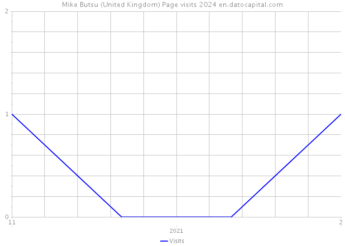 Mike Butsu (United Kingdom) Page visits 2024 
