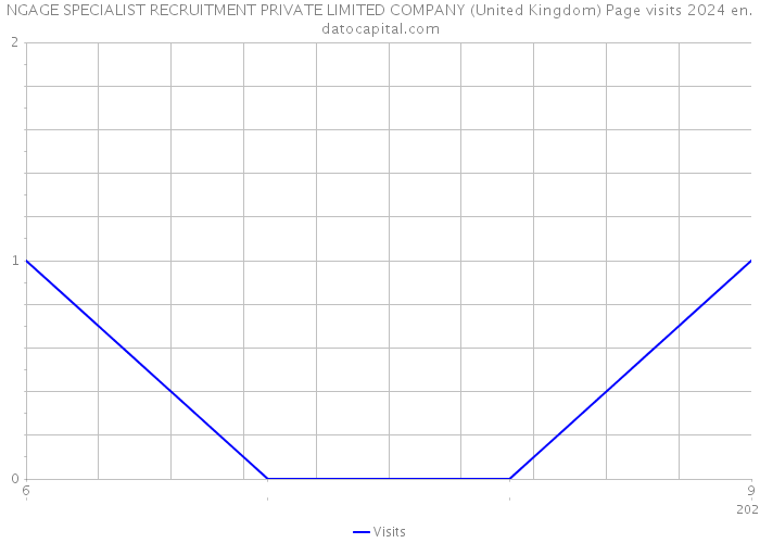 NGAGE SPECIALIST RECRUITMENT PRIVATE LIMITED COMPANY (United Kingdom) Page visits 2024 