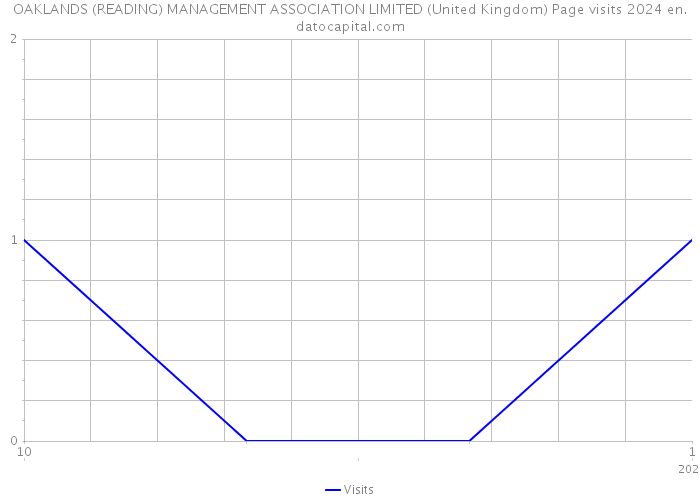 OAKLANDS (READING) MANAGEMENT ASSOCIATION LIMITED (United Kingdom) Page visits 2024 