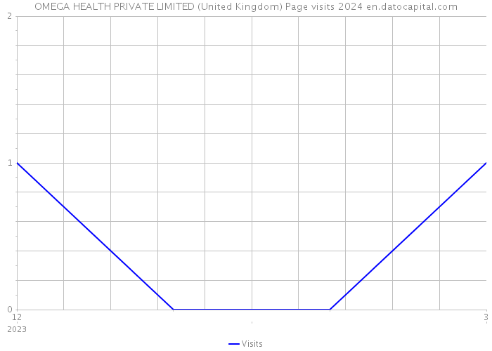 OMEGA HEALTH PRIVATE LIMITED (United Kingdom) Page visits 2024 