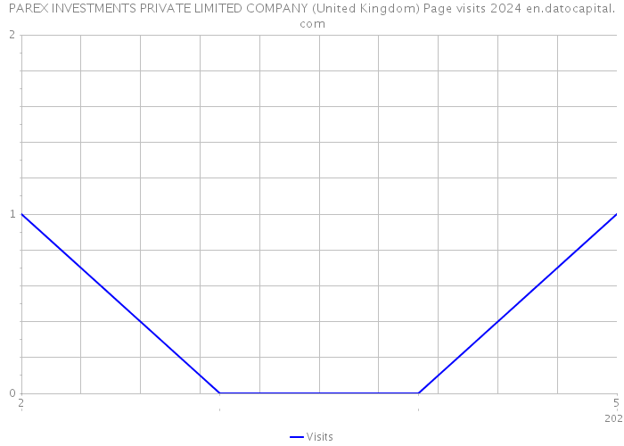 PAREX INVESTMENTS PRIVATE LIMITED COMPANY (United Kingdom) Page visits 2024 