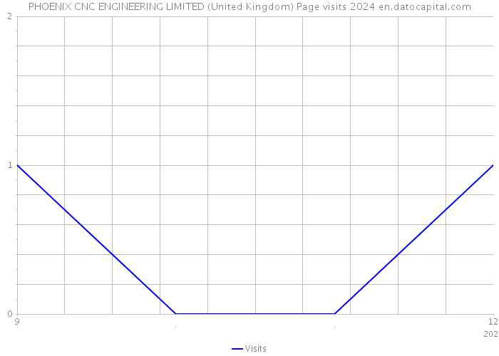 PHOENIX CNC ENGINEERING LIMITED (United Kingdom) Page visits 2024 