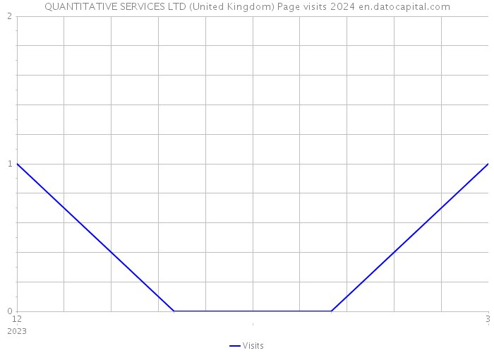 QUANTITATIVE SERVICES LTD (United Kingdom) Page visits 2024 