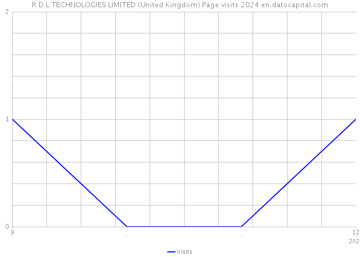 R D L TECHNOLOGIES LIMITED (United Kingdom) Page visits 2024 