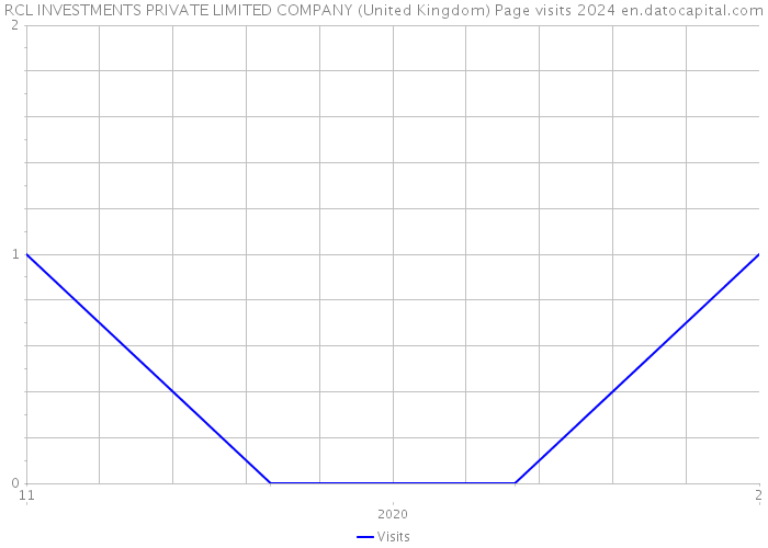 RCL INVESTMENTS PRIVATE LIMITED COMPANY (United Kingdom) Page visits 2024 