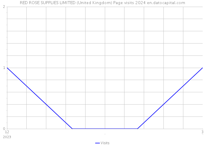 RED ROSE SUPPLIES LIMITED (United Kingdom) Page visits 2024 