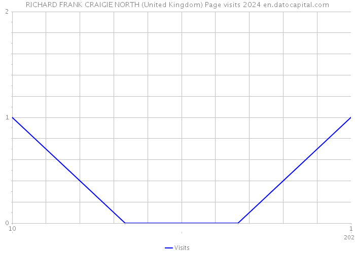 RICHARD FRANK CRAIGIE NORTH (United Kingdom) Page visits 2024 