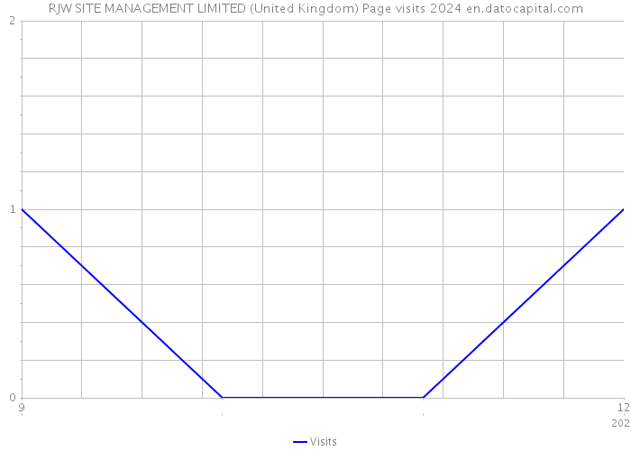 RJW SITE MANAGEMENT LIMITED (United Kingdom) Page visits 2024 