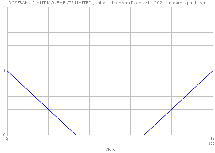 ROSEBANK PLANT MOVEMENTS LIMITED (United Kingdom) Page visits 2024 